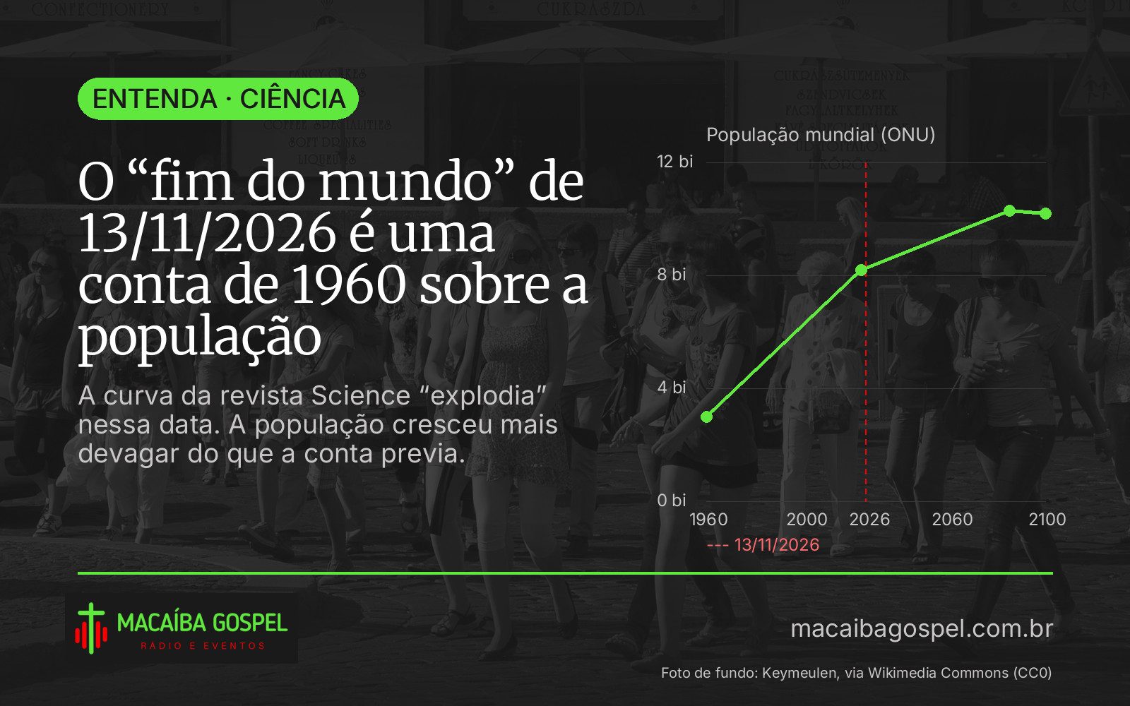 População mundial segundo a ONU (1960, 2024, pico projetado e 2100); a linha tracejada marca 13/11/2026, a data da conta de 1960
